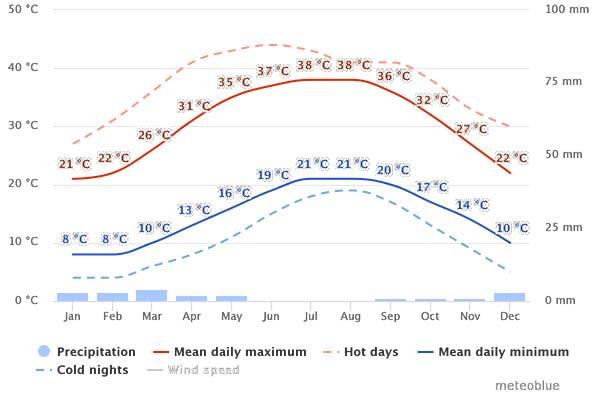 Best time to visit Egypt weather chart