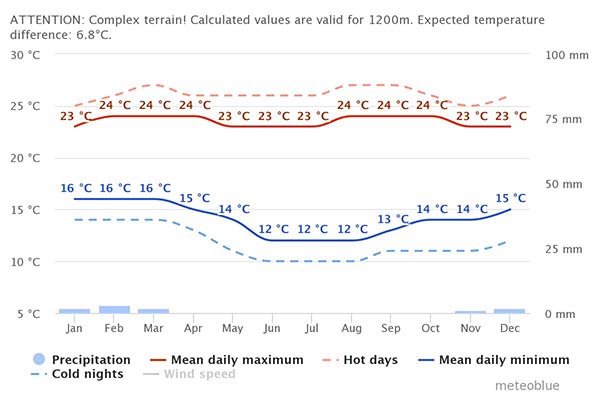 weather chart info for holidays to Peru's capital, Lima