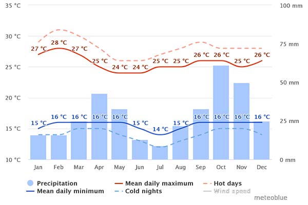 weather chart for Uganda