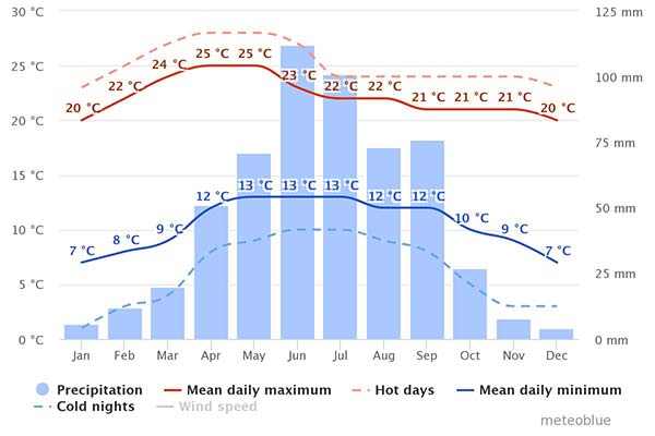 weather chart for the best time to visit mexico