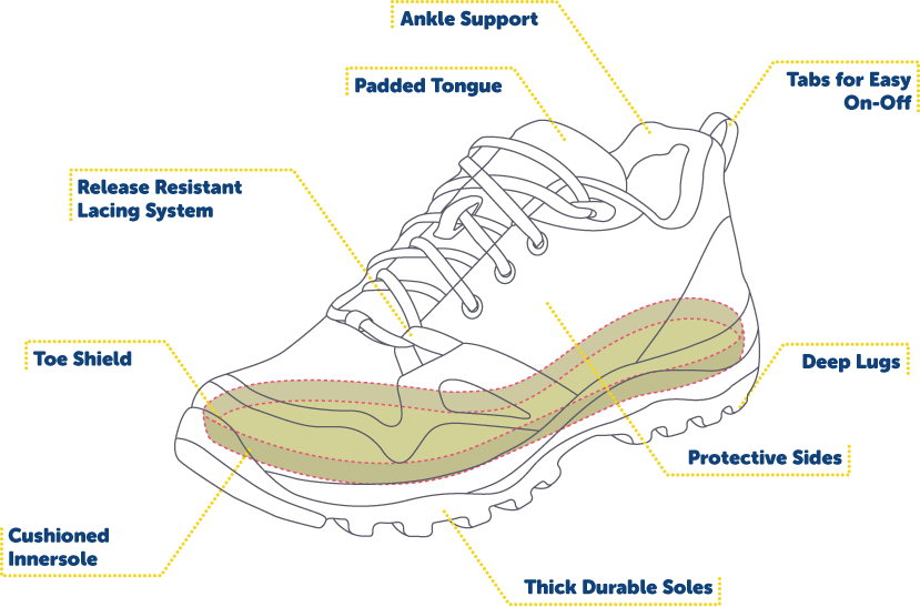 illustrated diagram of a hikers essential peice of equipment are hiking shoes for comfort and grip